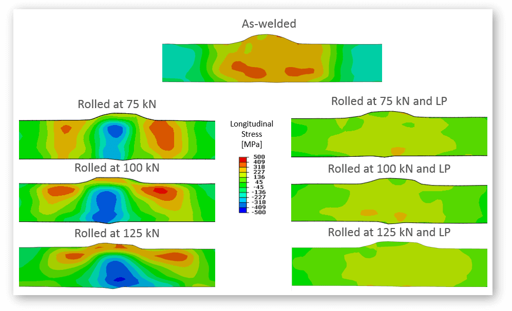 Maps of lonrigudinal residual stress distributions in as-welded condition (top), cold-rolled with 75, 100 and 125 kN (left) and cold-rolled to the same levels and laser processed (right). Residual stress measurement in additive manufactured Ti-6Al-4V shown as contour maps of lonrigudinal residual stress distributions in as-welded condition (top), cold-rolled with 75, 100 and 125 kN (left) and cold-rolled to the same levels and laser processed (right).